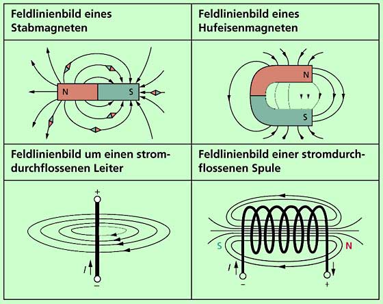 Feldlinienbilder um Dauermagnete, einen stromdurchflossenen Leiter und eine stromdurchflossene Spule. 